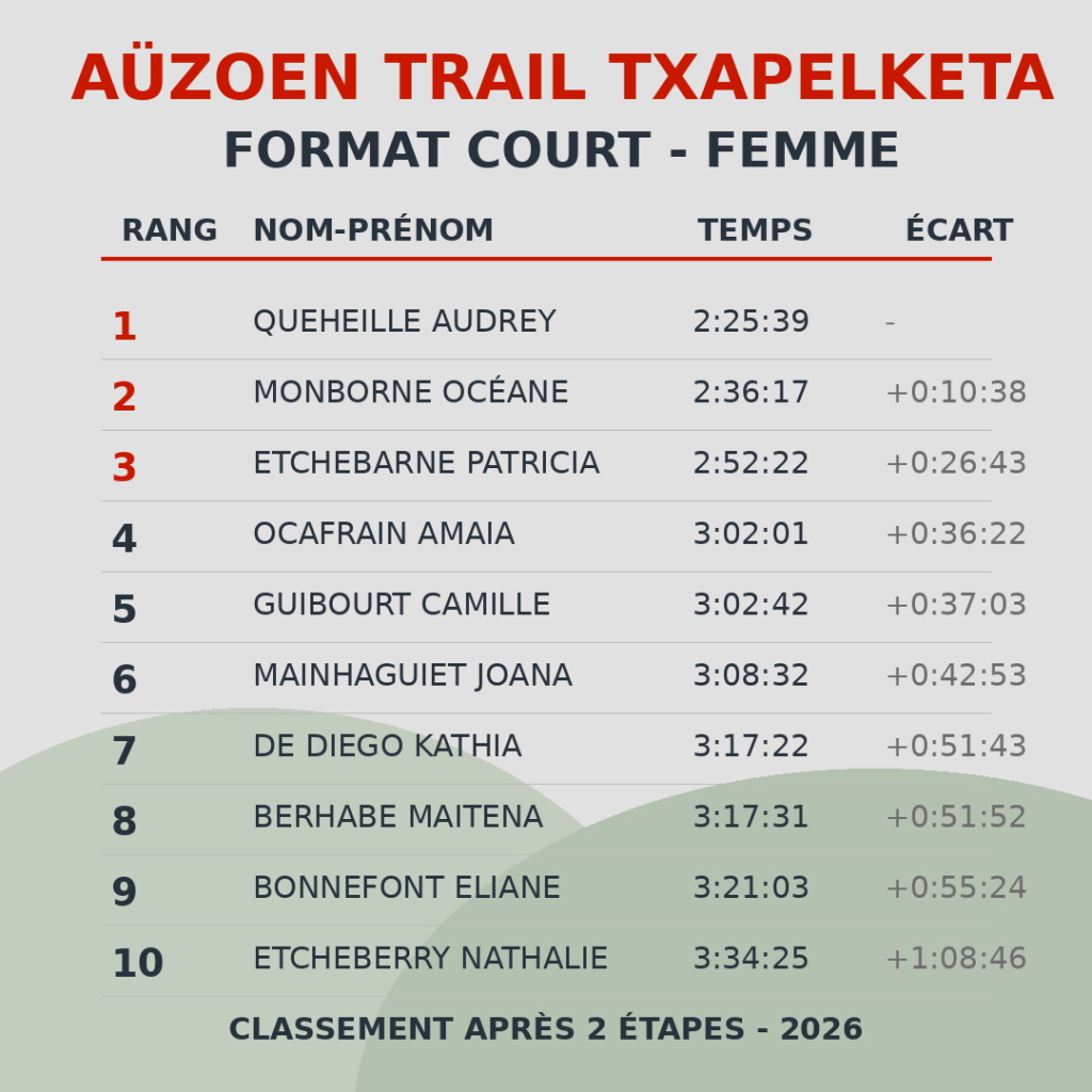 Classement Femme court - Aüzoen Trail Txapelketa 2026 - après 2 étapes