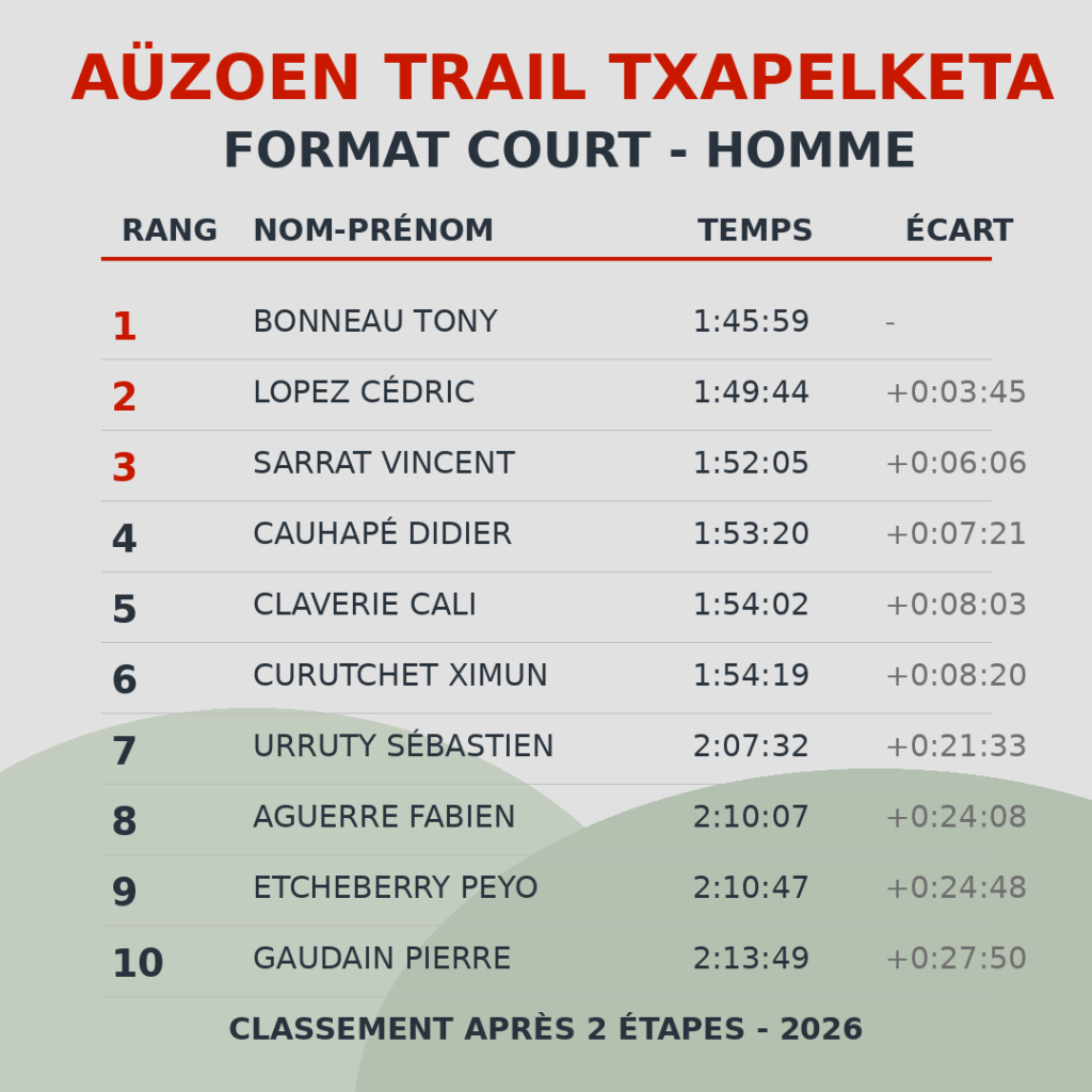 Classement Homme court - Aüzoen Trail Txapelketa 2026 - après 2 étapes