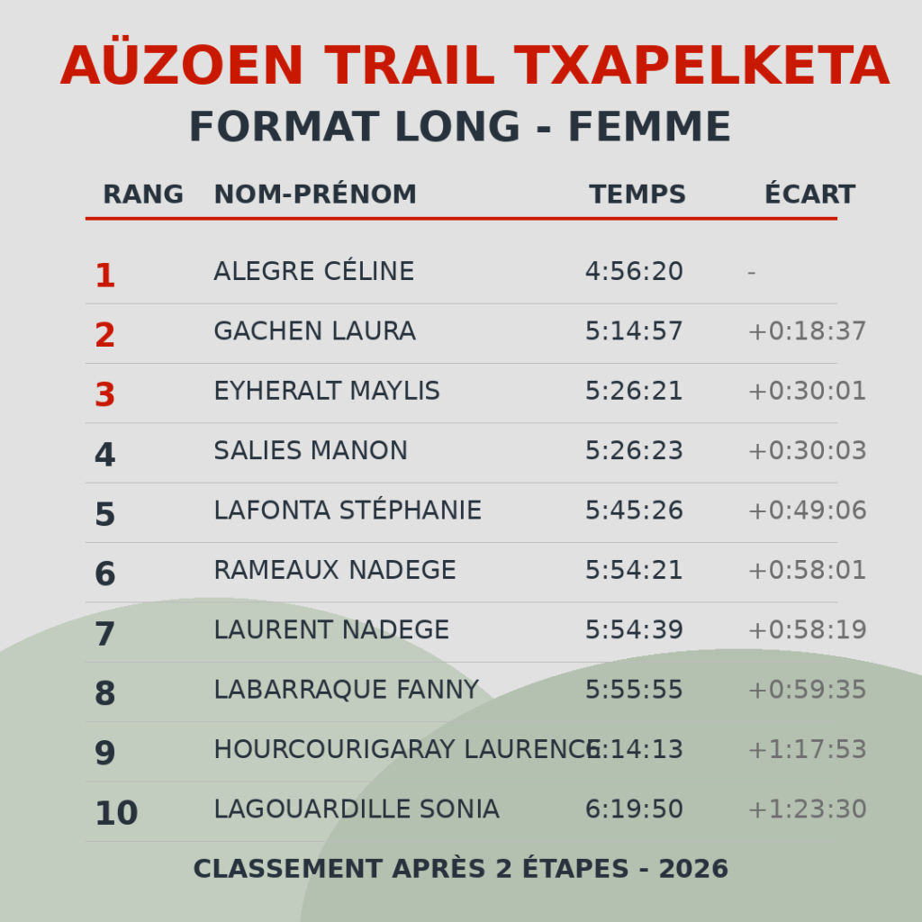 Classement Femme Long - Aüzoen Trail Txapelketa 2026 - après 2 étapes