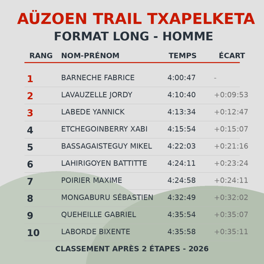 Classement Homme Long - Aüzoen Trail Txapelketa 2026 - après 2 étapes
